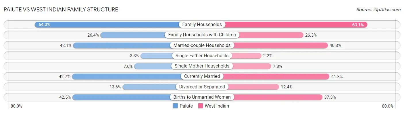 Paiute vs West Indian Family Structure