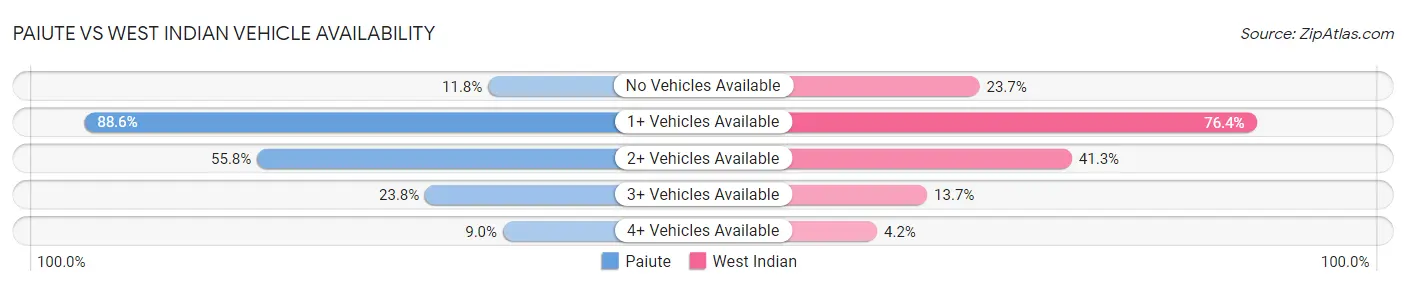 Paiute vs West Indian Vehicle Availability