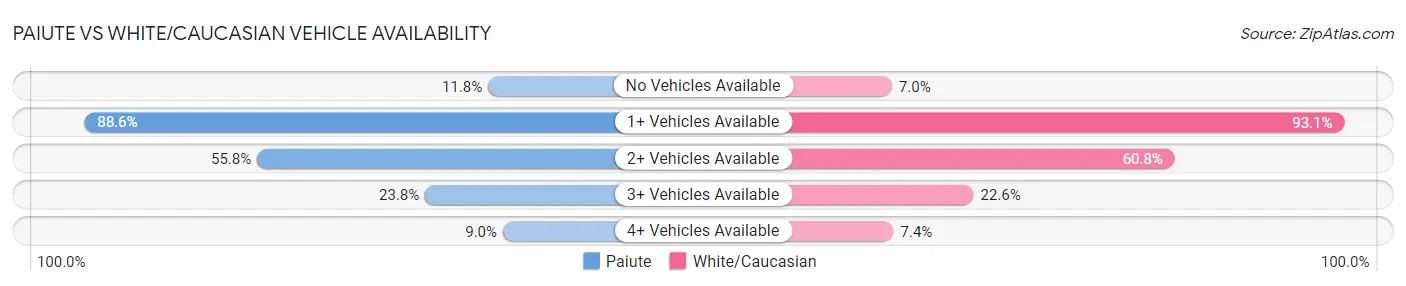 Paiute vs White/Caucasian Vehicle Availability
