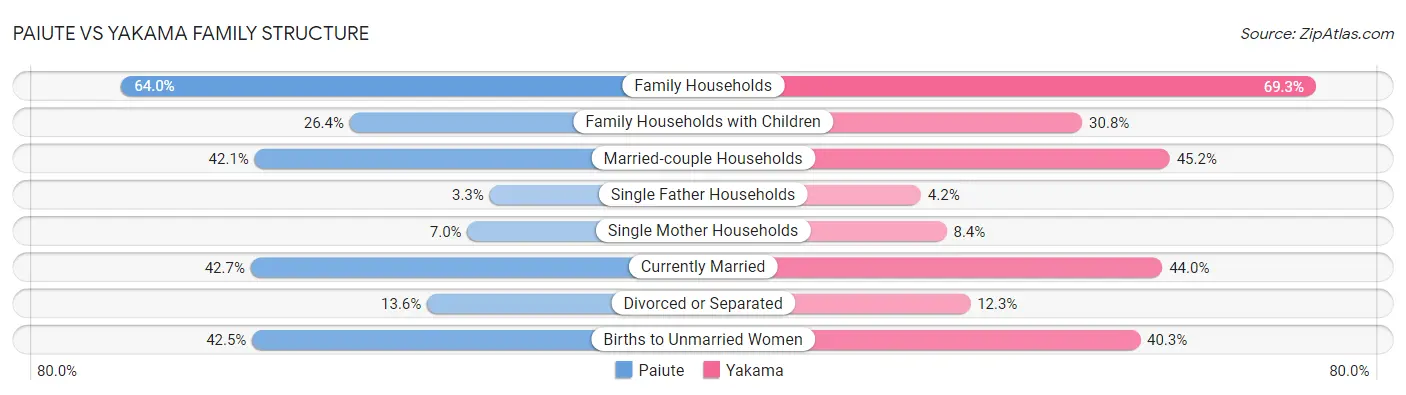 Paiute vs Yakama Family Structure