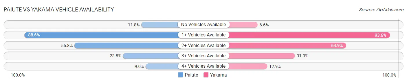 Paiute vs Yakama Vehicle Availability
