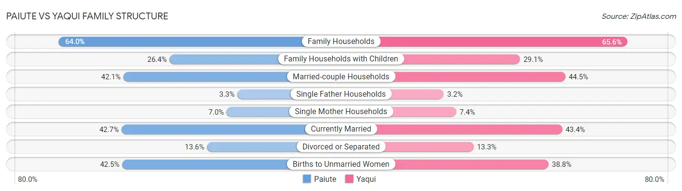 Paiute vs Yaqui Family Structure