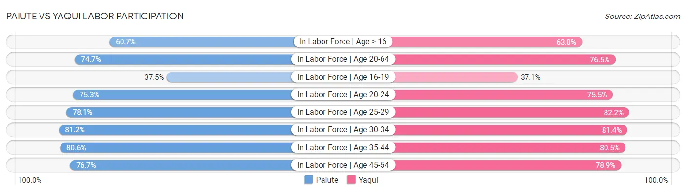 Paiute vs Yaqui Labor Participation