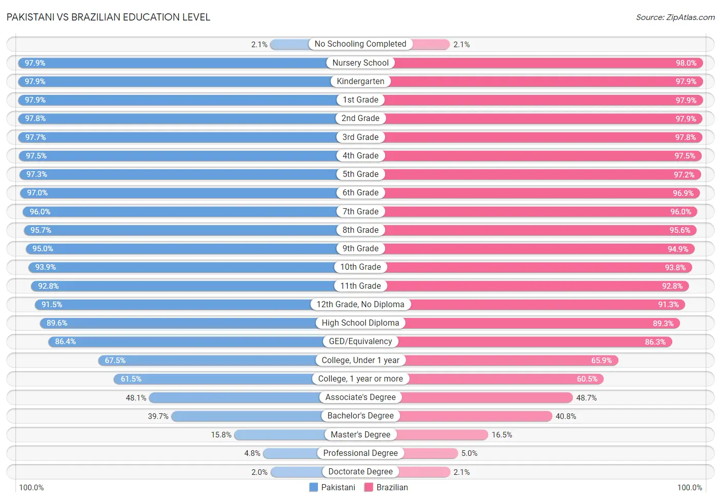 Pakistani vs Brazilian Education Level
