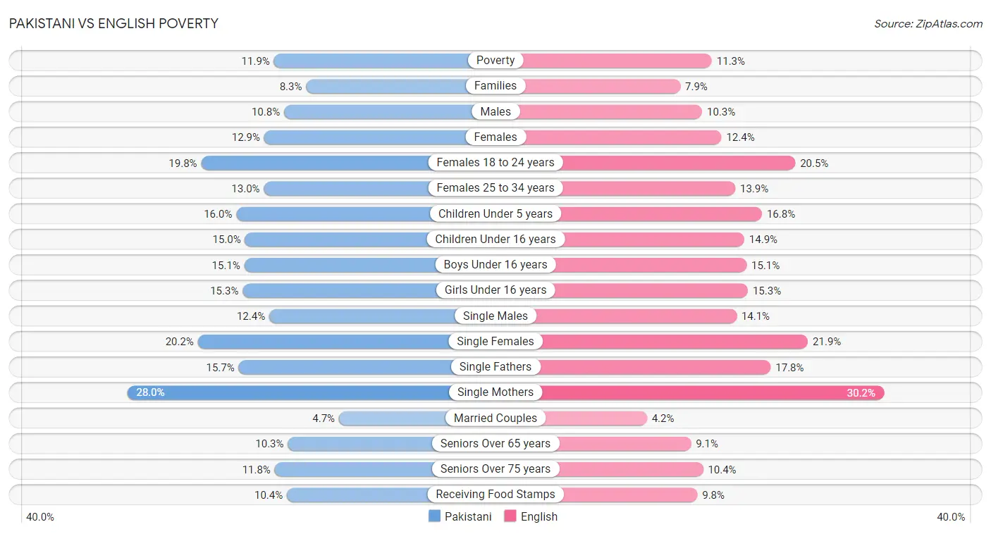 Pakistani vs English Poverty