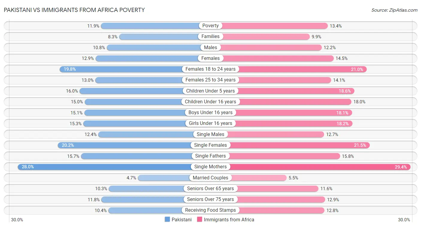 Pakistani vs Immigrants from Africa Poverty