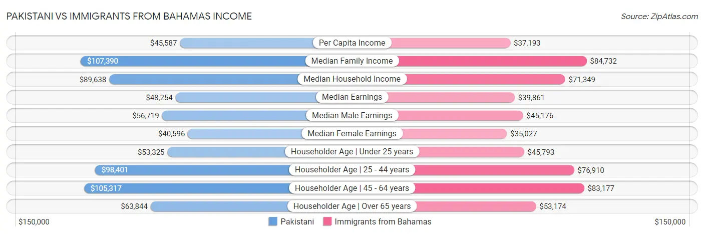 Pakistani vs Immigrants from Bahamas Income