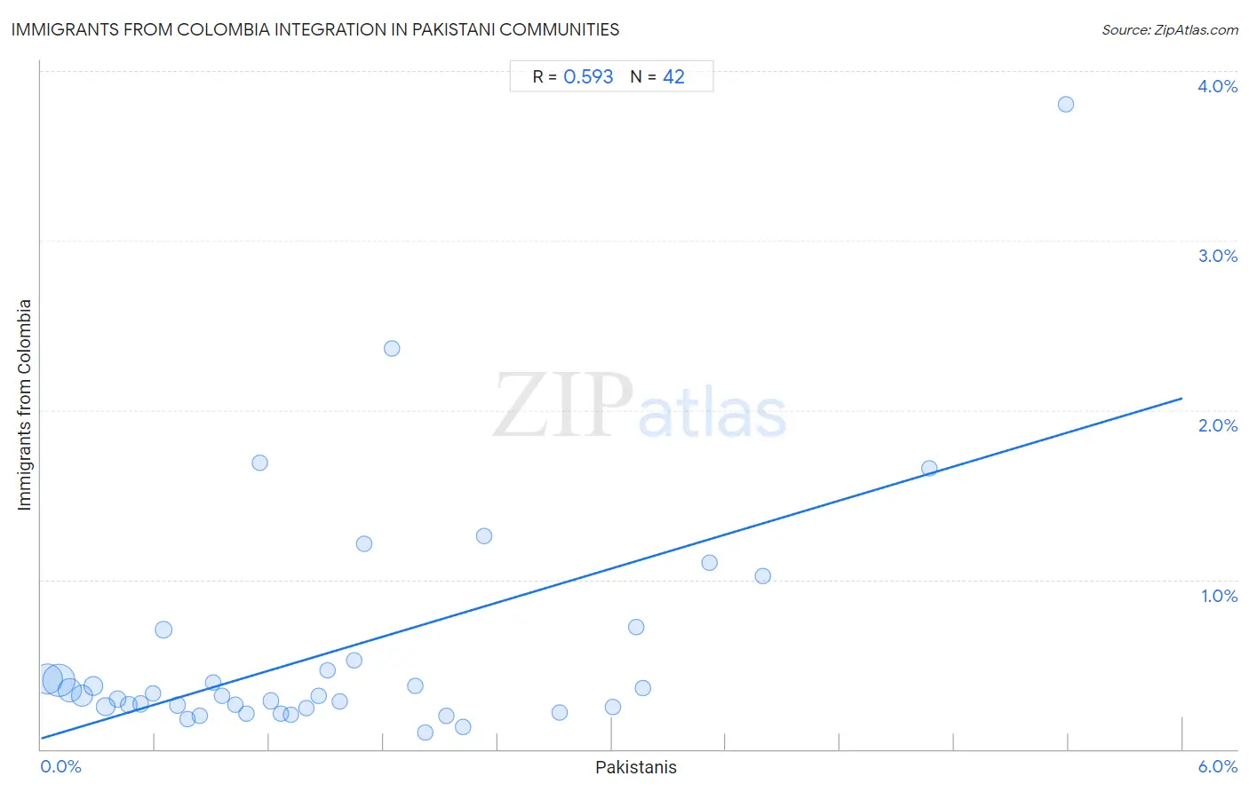 Pakistani Integration in Immigrants from Colombia Communities