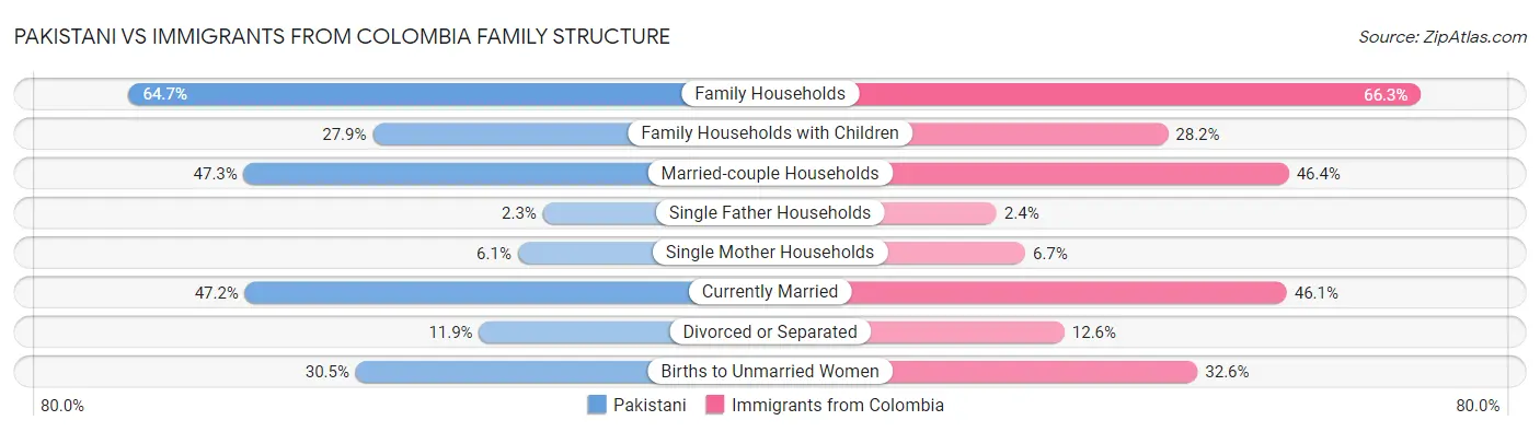 Pakistani vs Immigrants from Colombia Family Structure