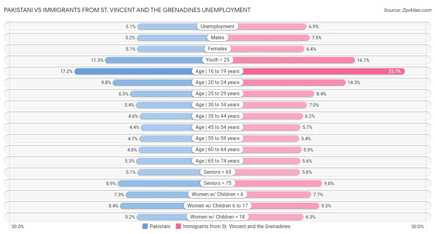 Pakistani vs Immigrants from St. Vincent and the Grenadines Unemployment