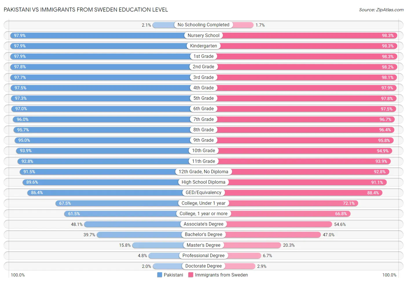 Pakistani vs Immigrants from Sweden Education Level