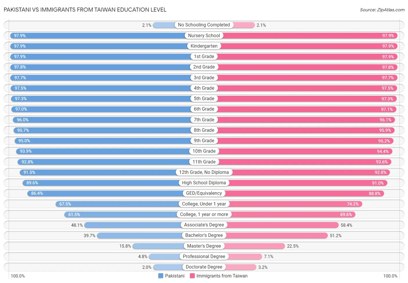 Pakistani vs Immigrants from Taiwan Education Level