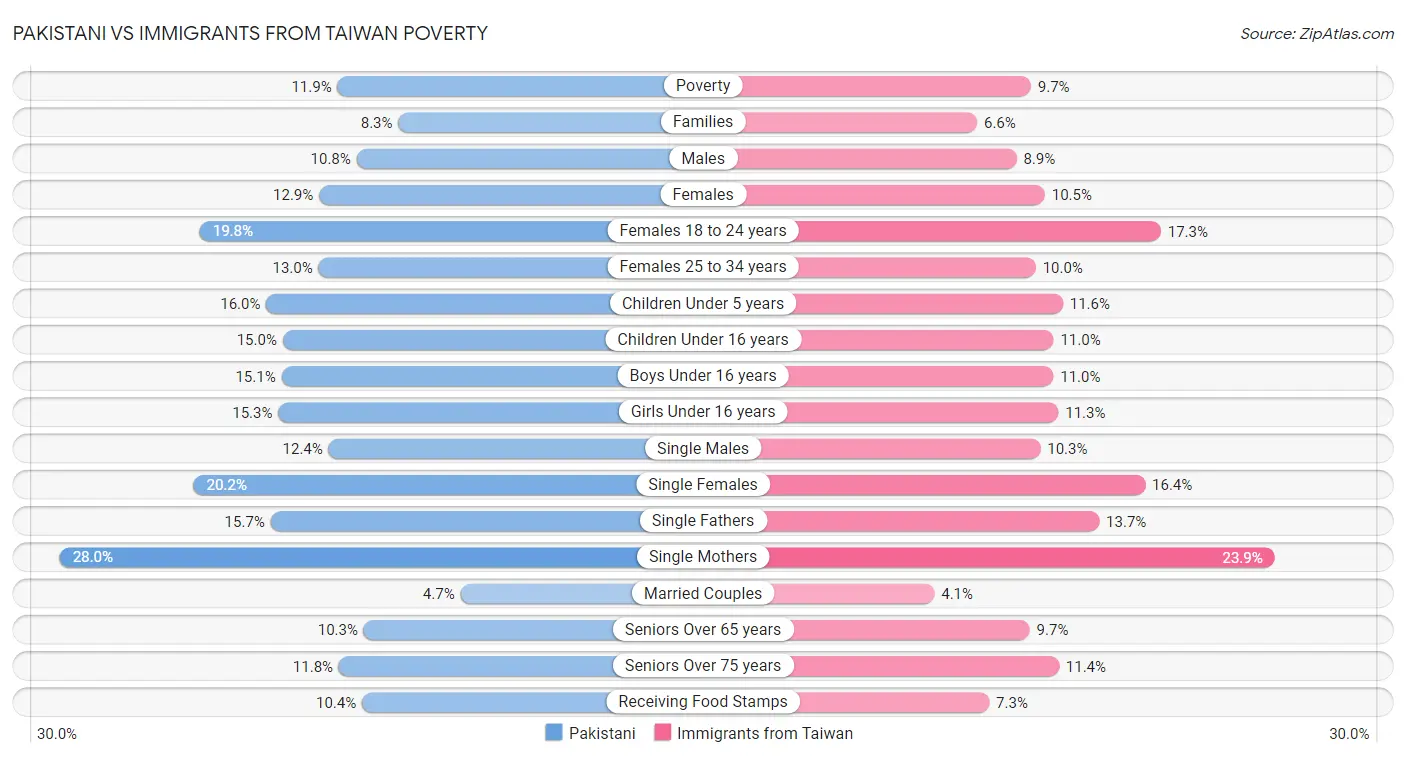 Pakistani vs Immigrants from Taiwan Poverty