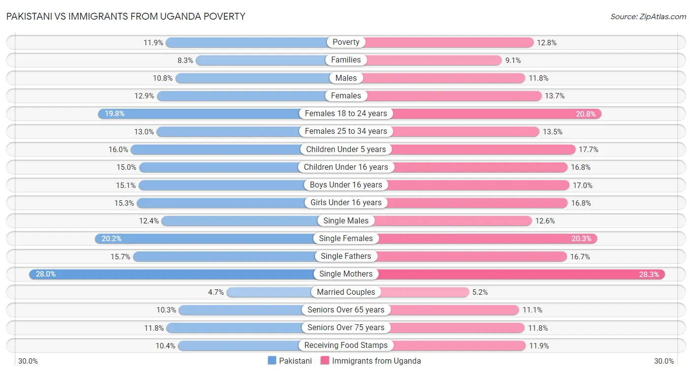 Pakistani vs Immigrants from Uganda Poverty