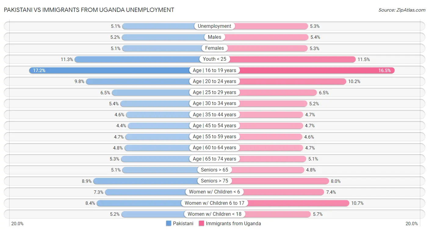 Pakistani vs Immigrants from Uganda Unemployment