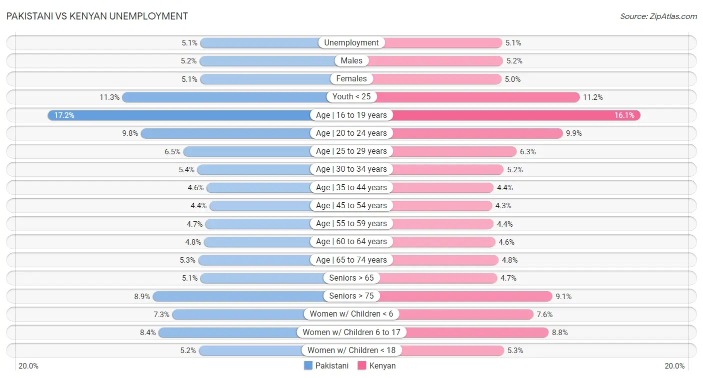 Pakistani vs Kenyan Unemployment