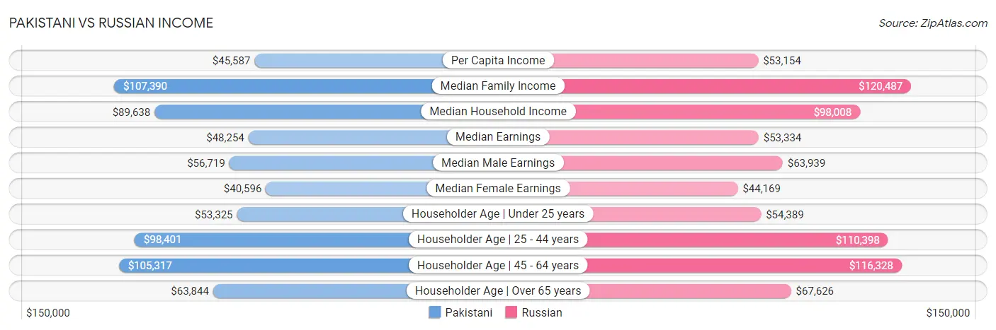 Pakistani vs Russian Income