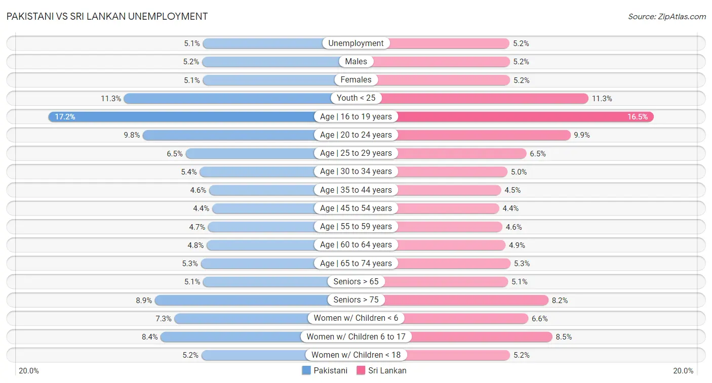 Pakistani vs Sri Lankan Unemployment