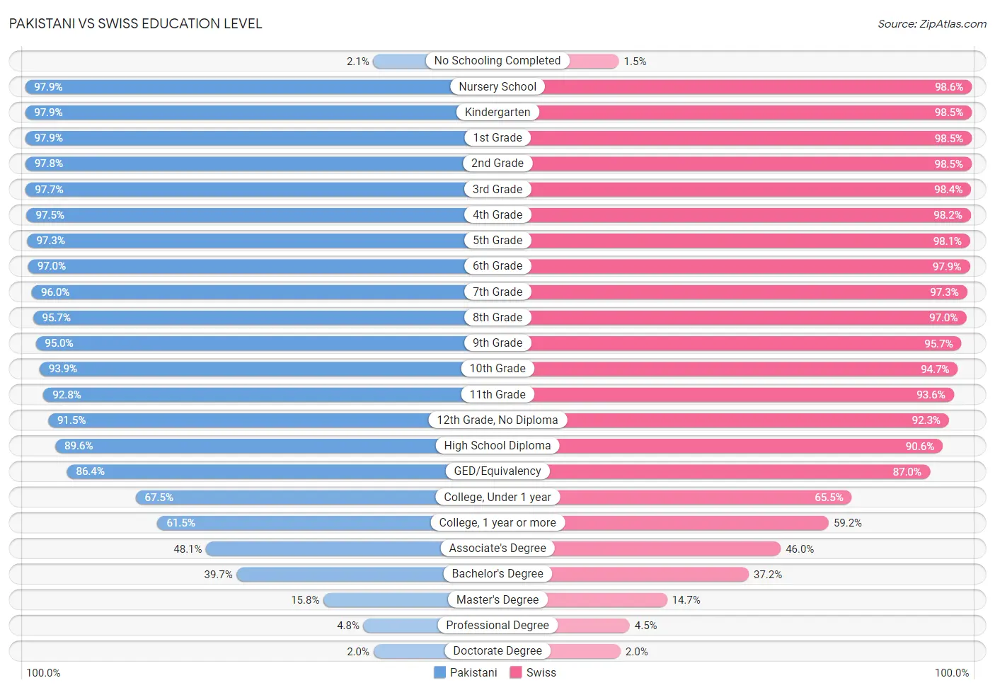 Pakistani vs Swiss Education Level