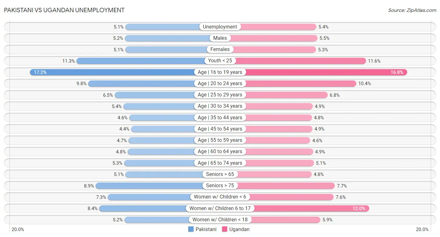 Pakistani vs Ugandan Unemployment