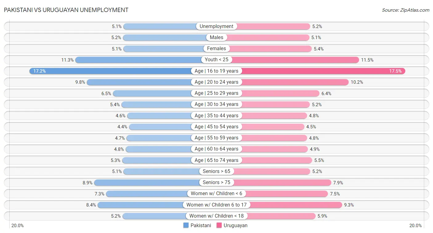 Pakistani vs Uruguayan Unemployment