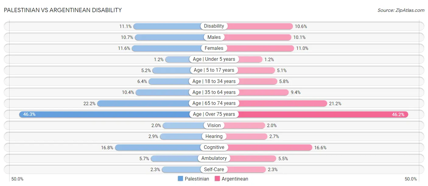 Palestinian vs Argentinean Disability