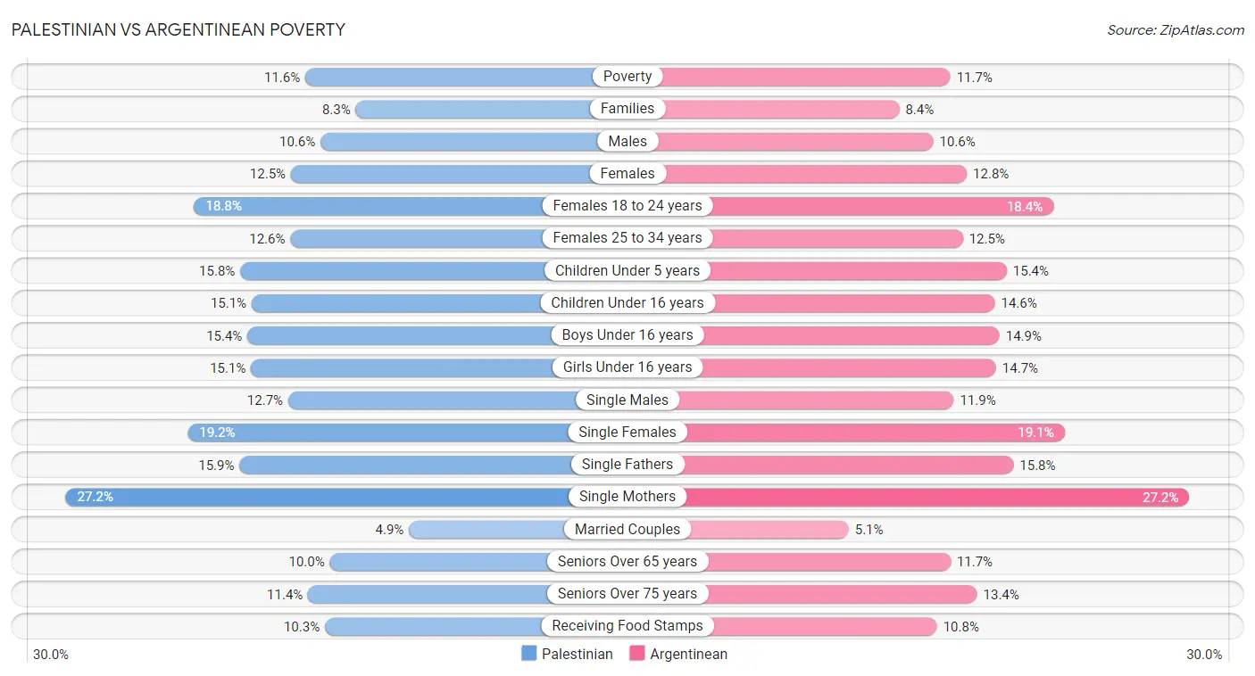 Palestinian vs Argentinean Poverty