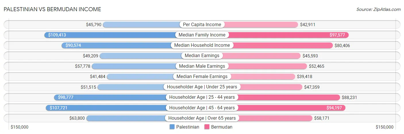 Palestinian vs Bermudan Income