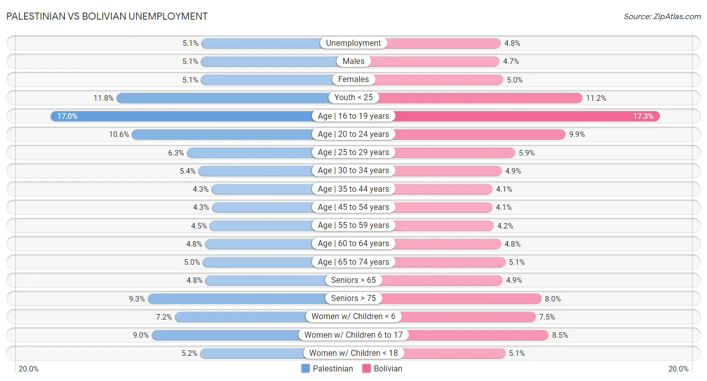 Palestinian vs Bolivian Unemployment