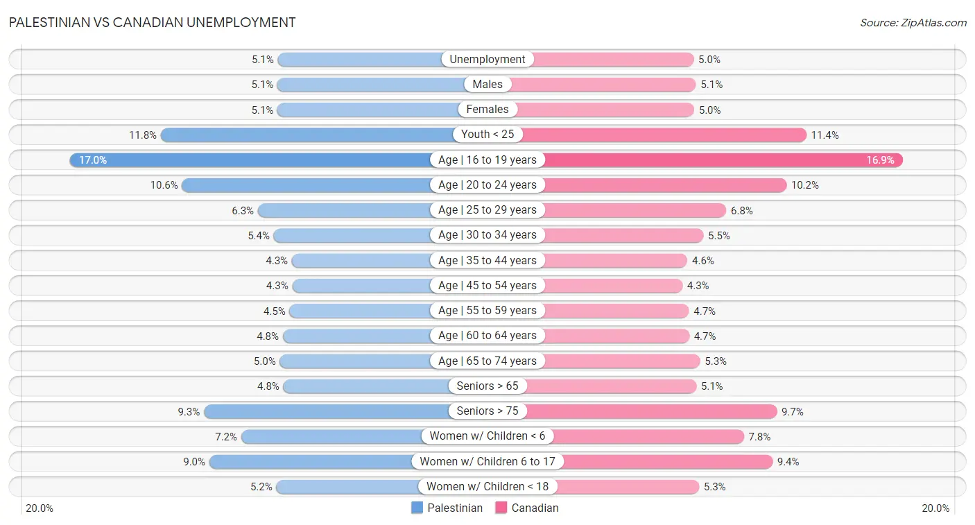 Palestinian vs Canadian Unemployment