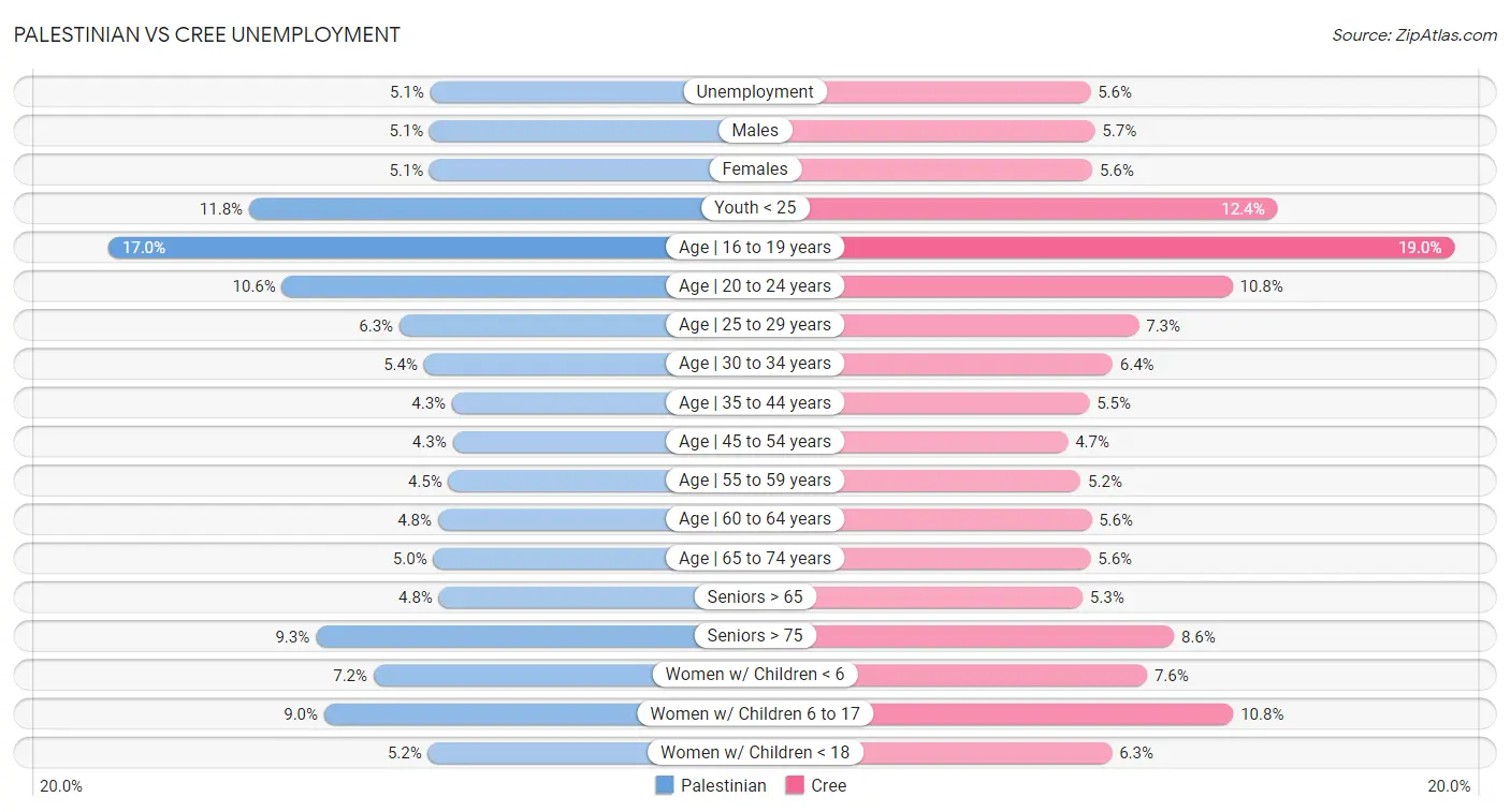 Palestinian vs Cree Unemployment