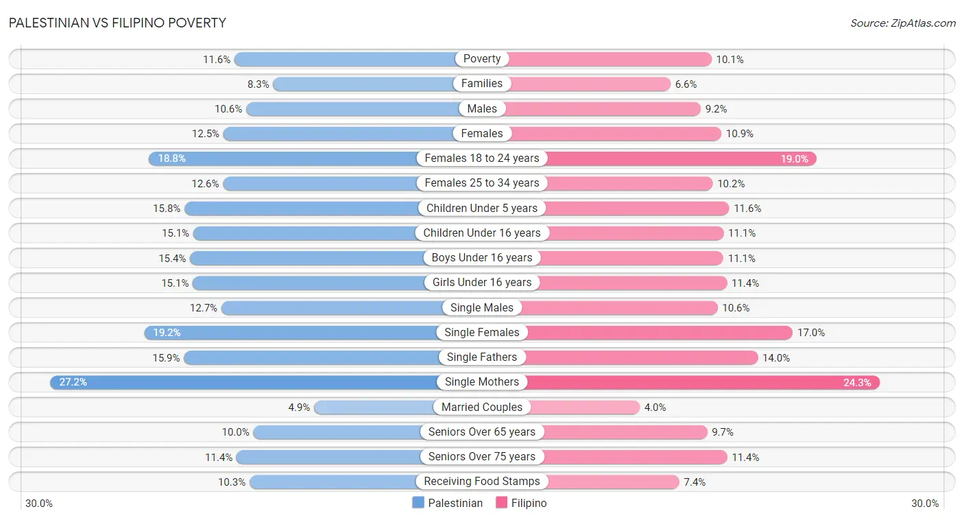 Palestinian vs Filipino Poverty