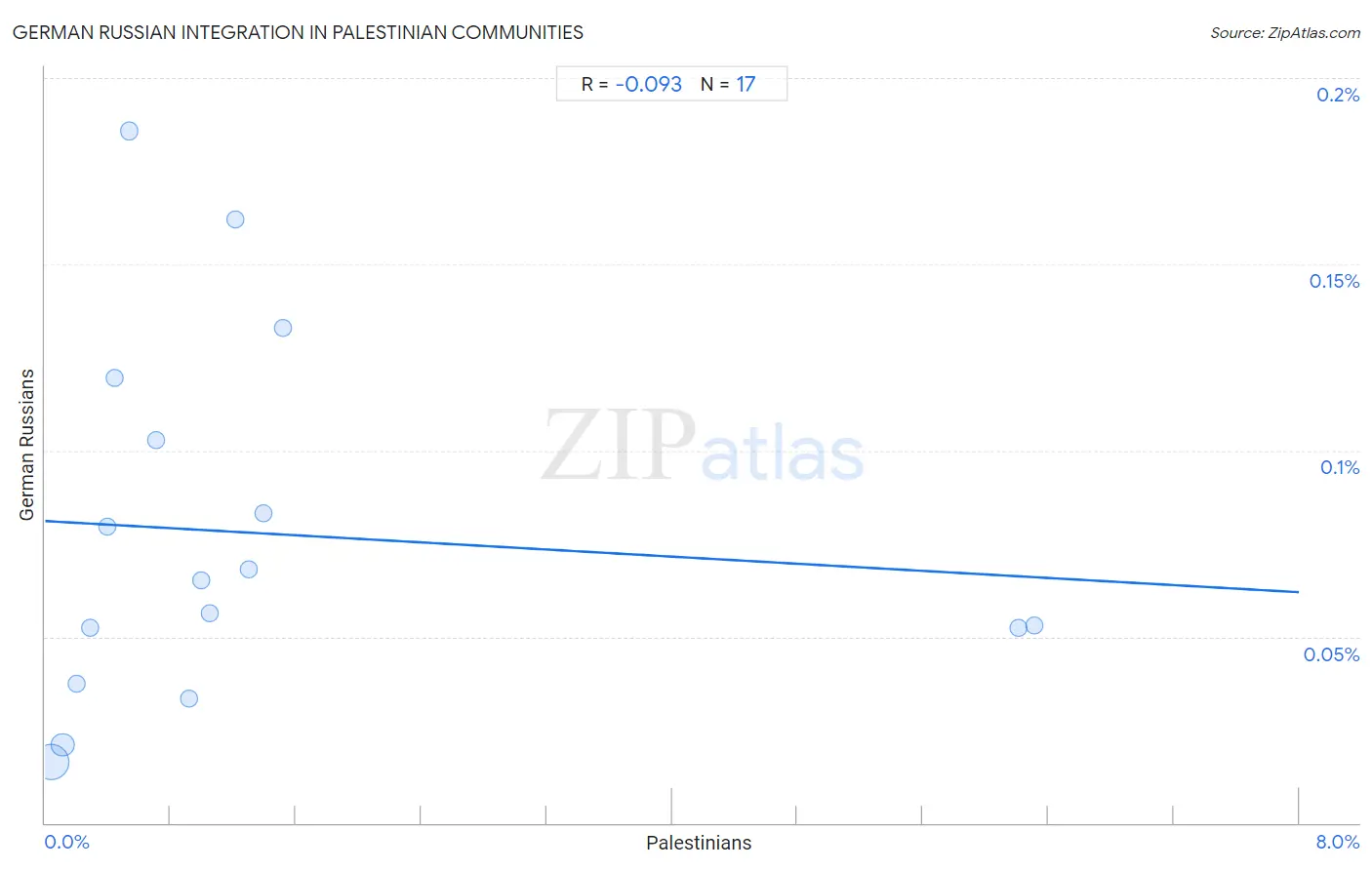 Palestinian Integration in German Russian Communities