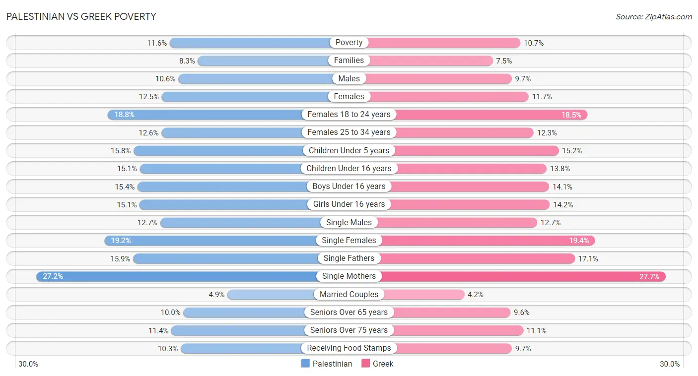 Palestinian vs Greek Poverty