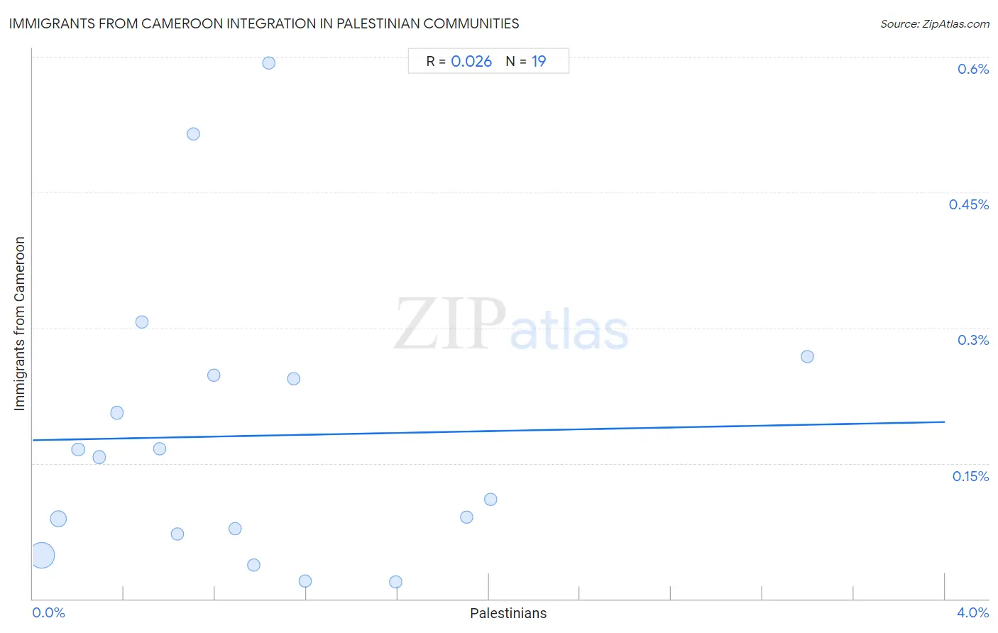 Palestinian Integration in Immigrants from Cameroon Communities