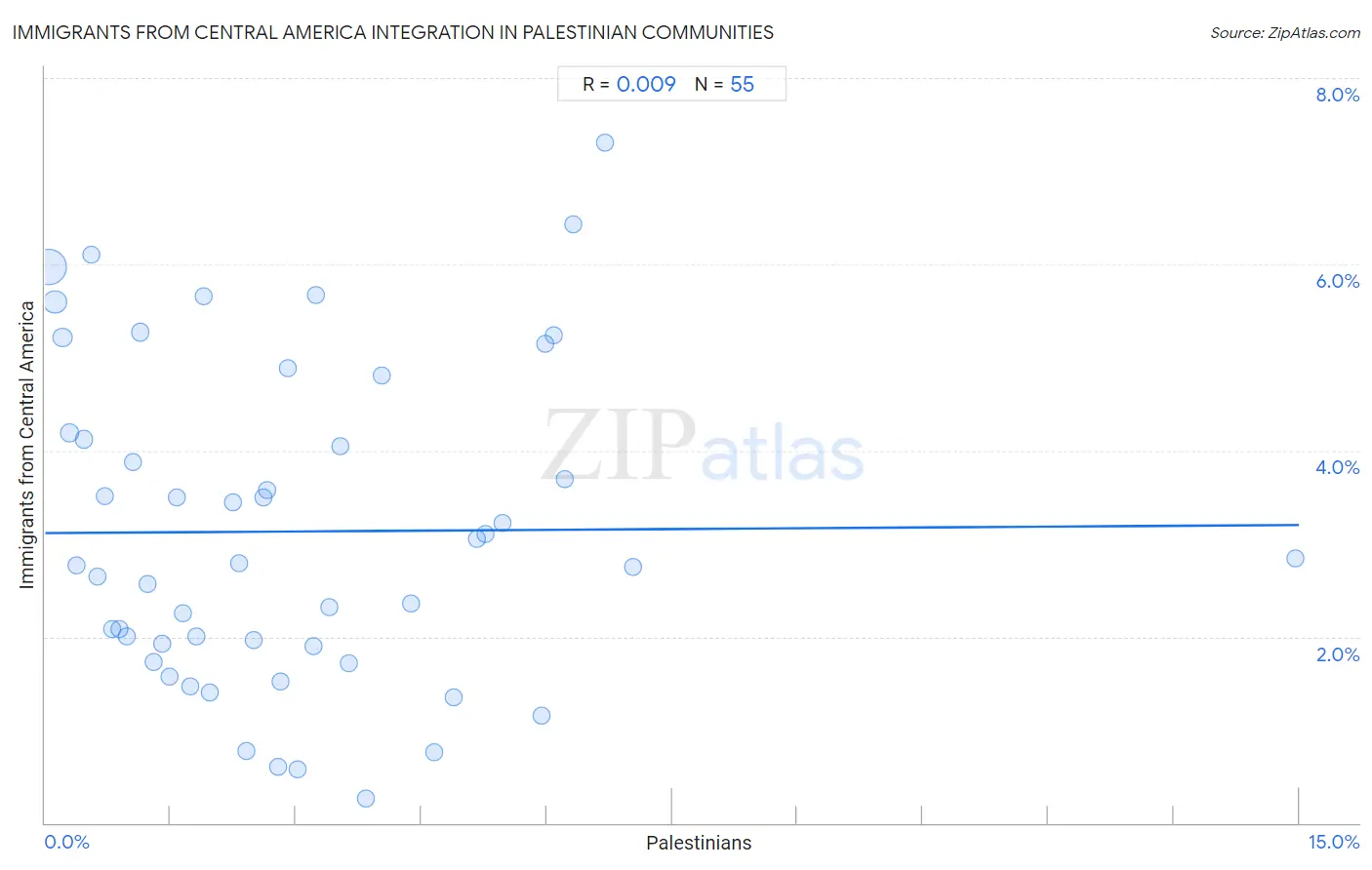 Palestinian Integration in Immigrants from Central America Communities