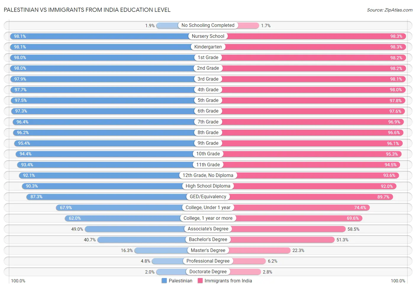 Palestinian vs Immigrants from India Education Level