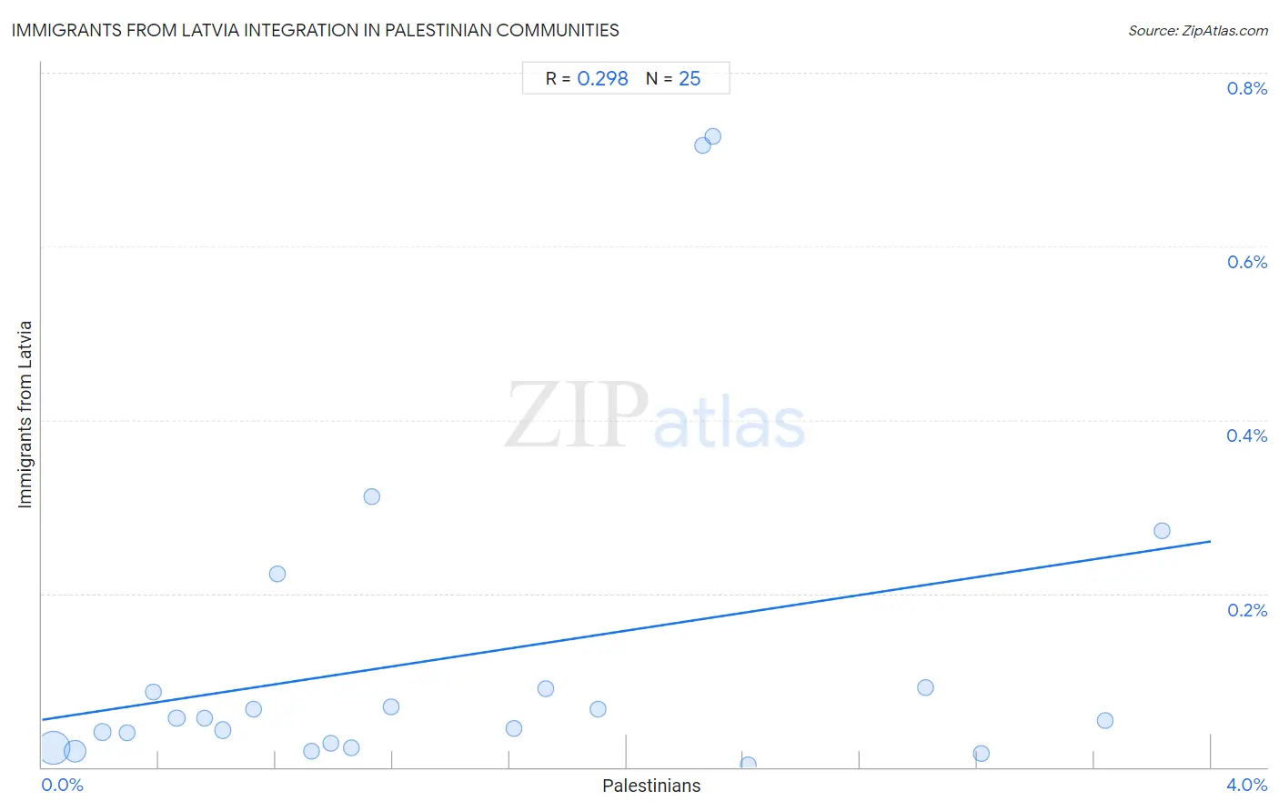 Palestinian Integration in Immigrants from Latvia Communities