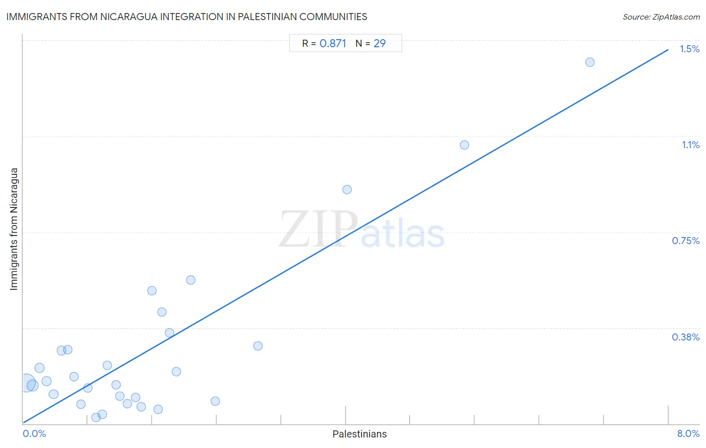 Palestinian Integration in Immigrants from Nicaragua Communities