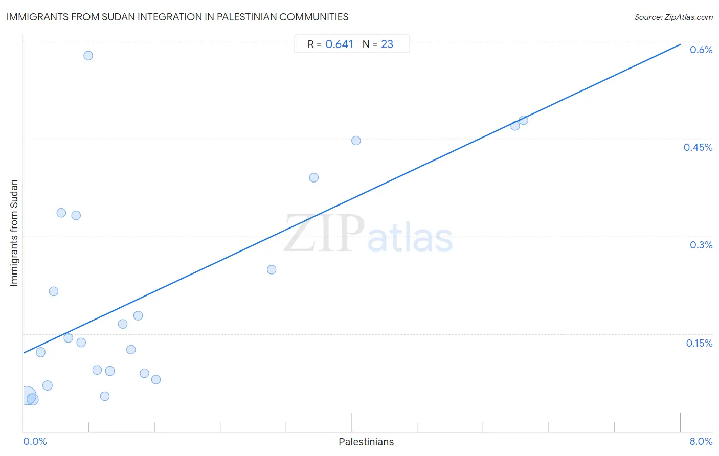 Palestinian Integration in Immigrants from Sudan Communities