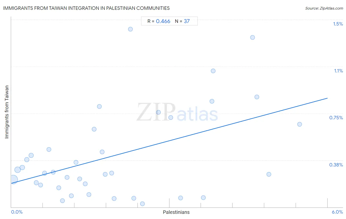 Palestinian Integration in Immigrants from Taiwan Communities