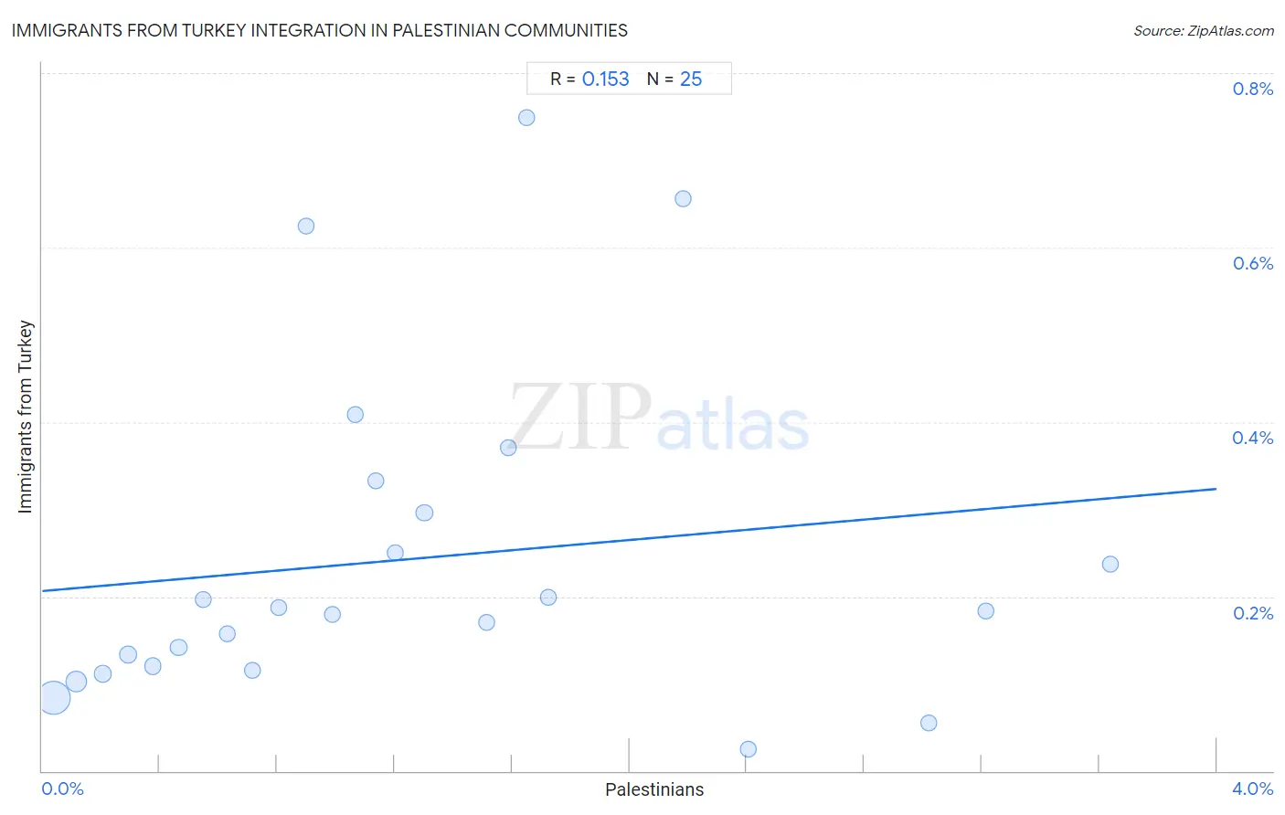 Palestinian Integration in Immigrants from Turkey Communities
