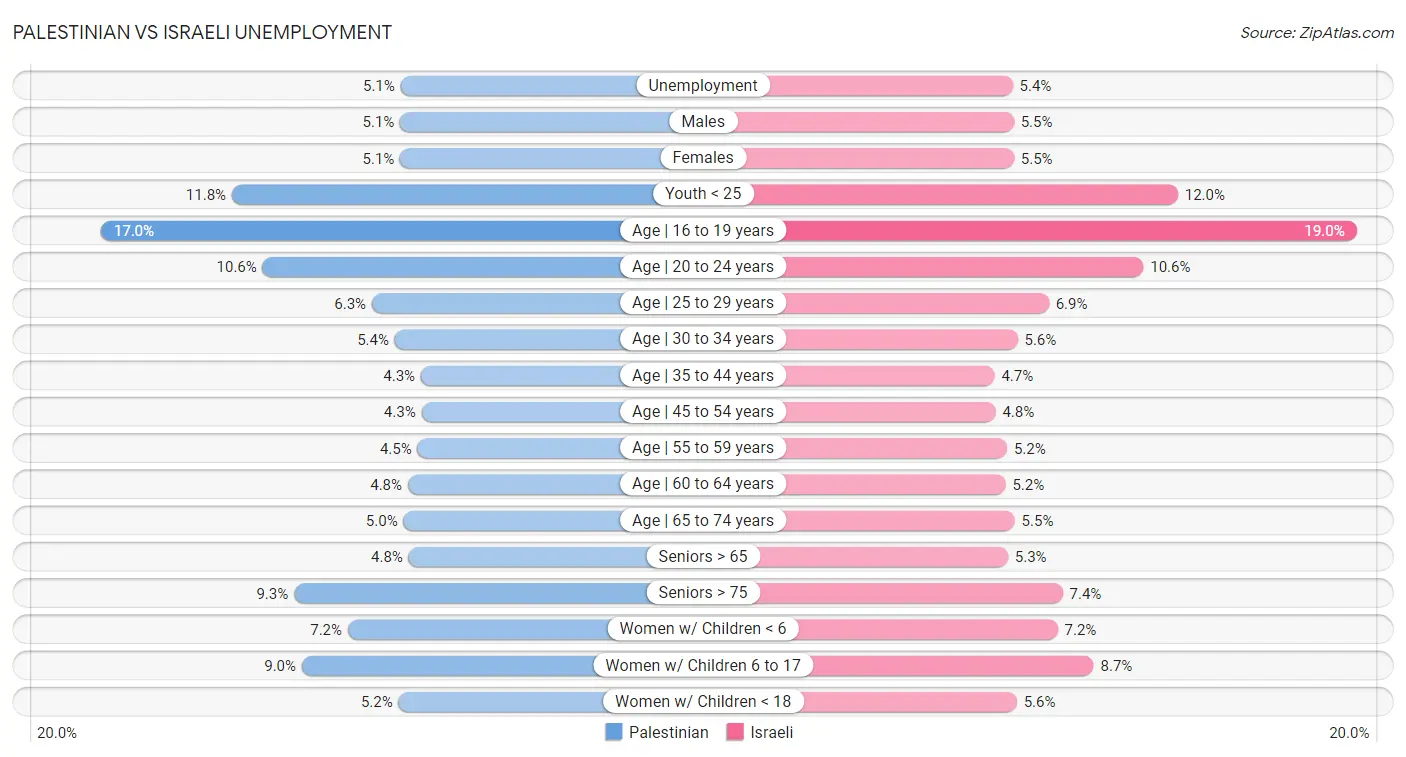 Palestinian vs Israeli Unemployment