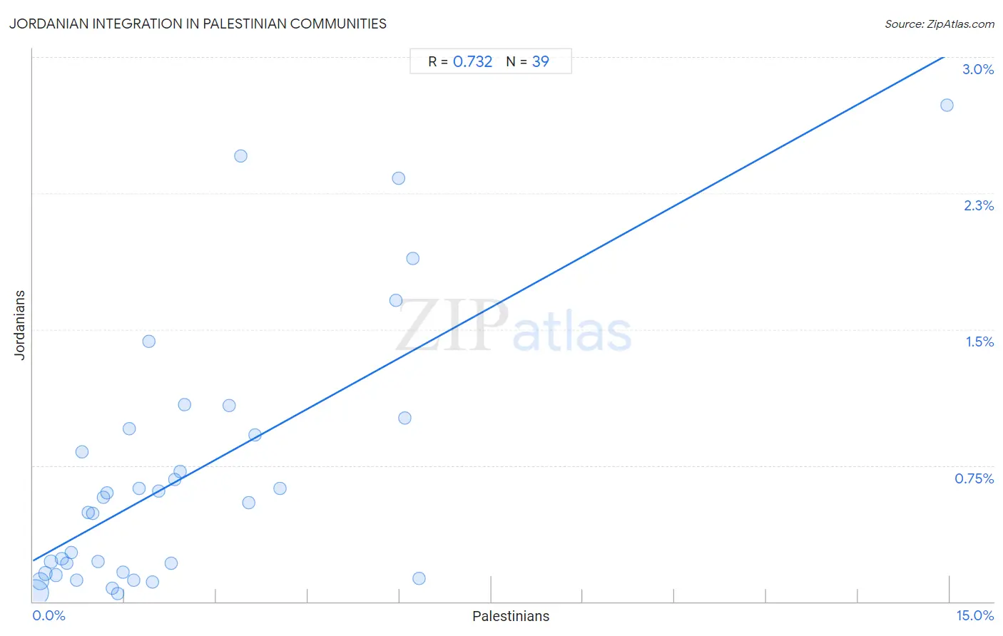 Palestinian Integration in Jordanian Communities