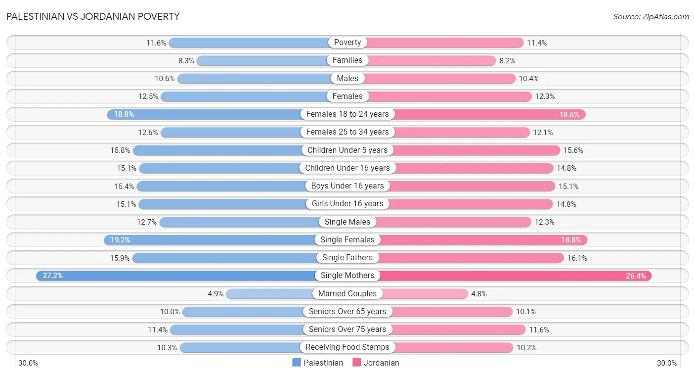 Palestinian vs Jordanian Poverty