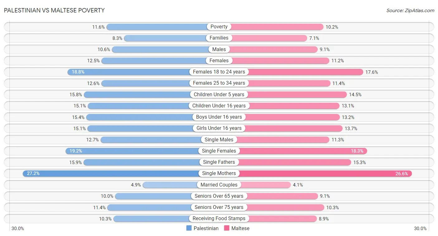 Palestinian vs Maltese Poverty