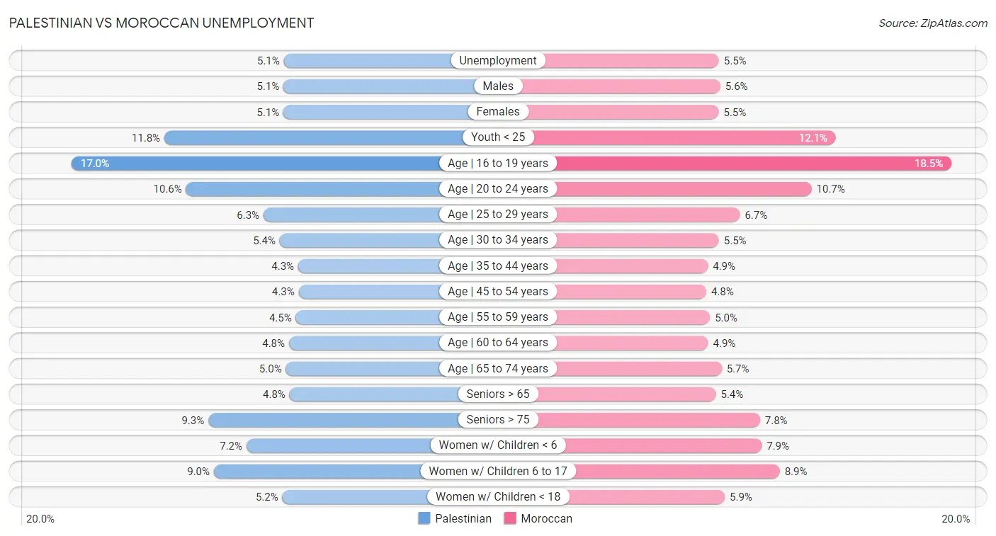 Palestinian vs Moroccan Unemployment