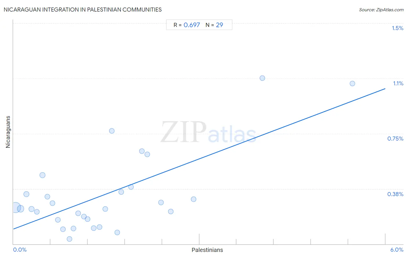 Palestinian Integration in Nicaraguan Communities