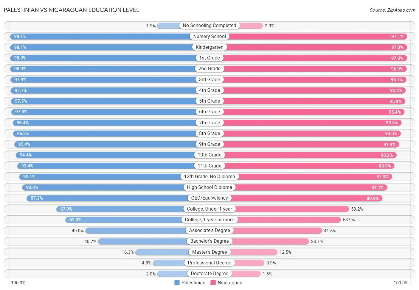 Palestinian vs Nicaraguan Education Level