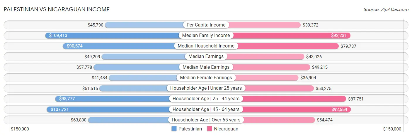 Palestinian vs Nicaraguan Income